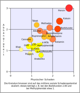 Rational_scale_to_assess_the_harm_of_drugs_mean_physical_harm_and_mean_dependence_de.svg_